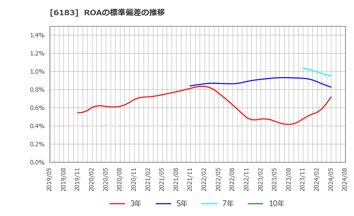 6183 (株)ベルシステム２４ホールディングス: ROAの標準偏差の推移