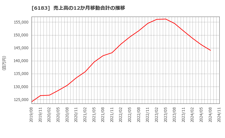 6183 (株)ベルシステム２４ホールディングス: 売上高の12か月移動合計の推移