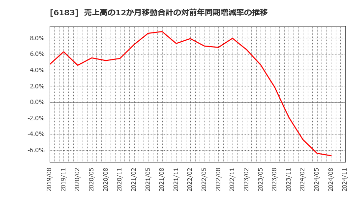 6183 (株)ベルシステム２４ホールディングス: 売上高の12か月移動合計の対前年同期増減率の推移