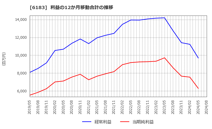 6183 (株)ベルシステム２４ホールディングス: 利益の12か月移動合計の推移