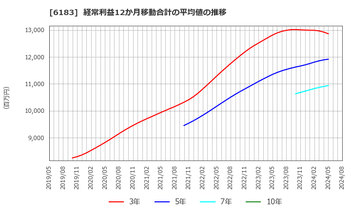 6183 (株)ベルシステム２４ホールディングス: 経常利益12か月移動合計の平均値の推移