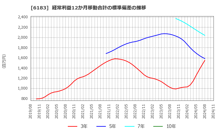 6183 (株)ベルシステム２４ホールディングス: 経常利益12か月移動合計の標準偏差の推移