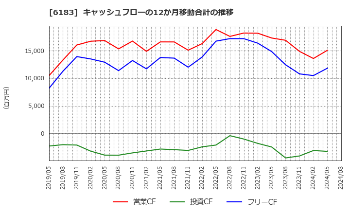 6183 (株)ベルシステム２４ホールディングス: キャッシュフローの12か月移動合計の推移