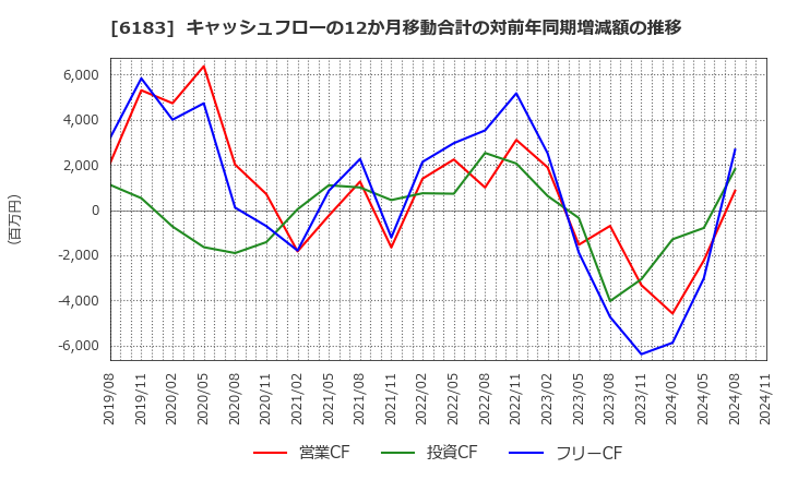 6183 (株)ベルシステム２４ホールディングス: キャッシュフローの12か月移動合計の対前年同期増減額の推移