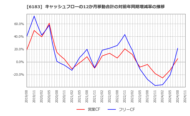 6183 (株)ベルシステム２４ホールディングス: キャッシュフローの12か月移動合計の対前年同期増減率の推移