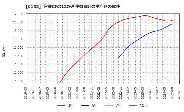 6183 (株)ベルシステム２４ホールディングス: 営業CFの12か月移動合計の平均値の推移