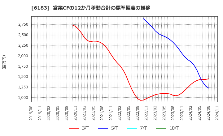 6183 (株)ベルシステム２４ホールディングス: 営業CFの12か月移動合計の標準偏差の推移