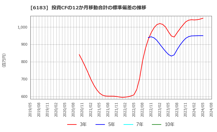 6183 (株)ベルシステム２４ホールディングス: 投資CFの12か月移動合計の標準偏差の推移