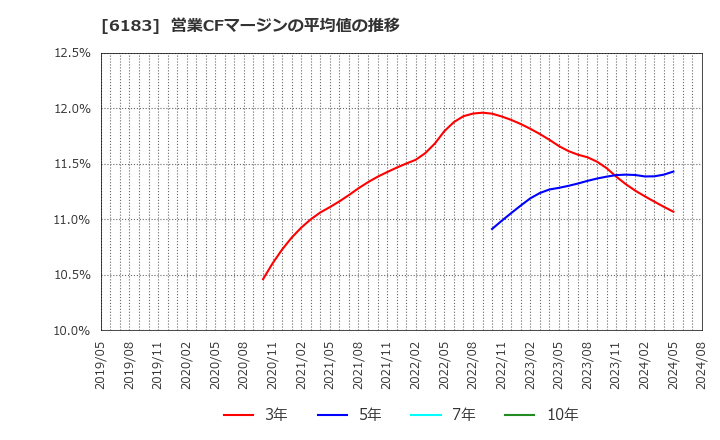 6183 (株)ベルシステム２４ホールディングス: 営業CFマージンの平均値の推移