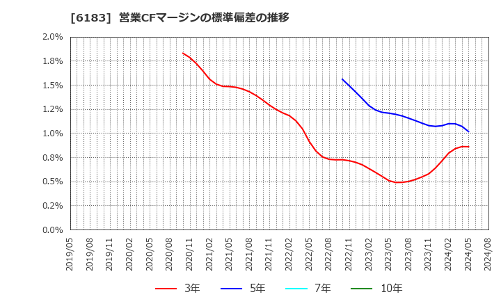 6183 (株)ベルシステム２４ホールディングス: 営業CFマージンの標準偏差の推移