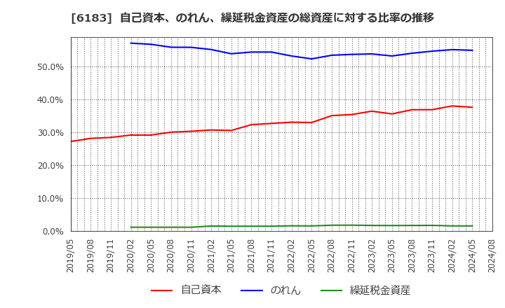 6183 (株)ベルシステム２４ホールディングス: 自己資本、のれん、繰延税金資産の総資産に対する比率の推移