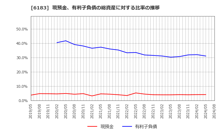 6183 (株)ベルシステム２４ホールディングス: 現預金、有利子負債の総資産に対する比率の推移