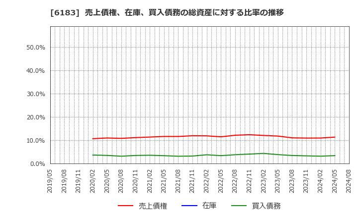 6183 (株)ベルシステム２４ホールディングス: 売上債権、在庫、買入債務の総資産に対する比率の推移