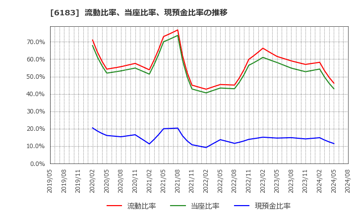 6183 (株)ベルシステム２４ホールディングス: 流動比率、当座比率、現預金比率の推移