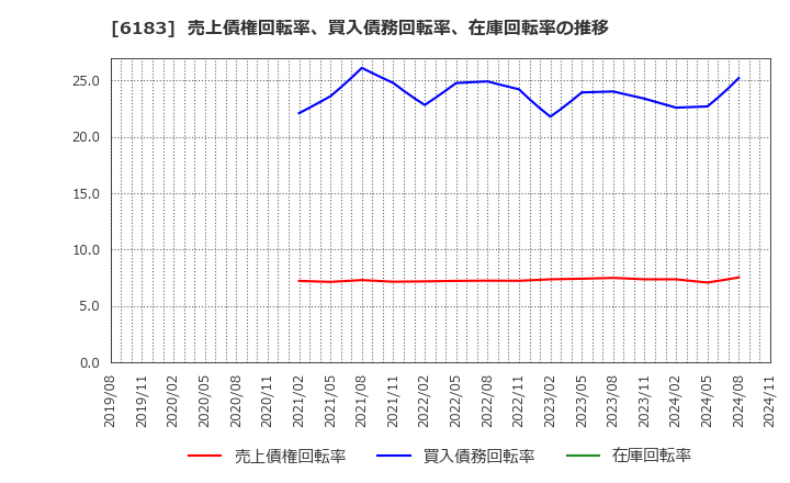 6183 (株)ベルシステム２４ホールディングス: 売上債権回転率、買入債務回転率、在庫回転率の推移