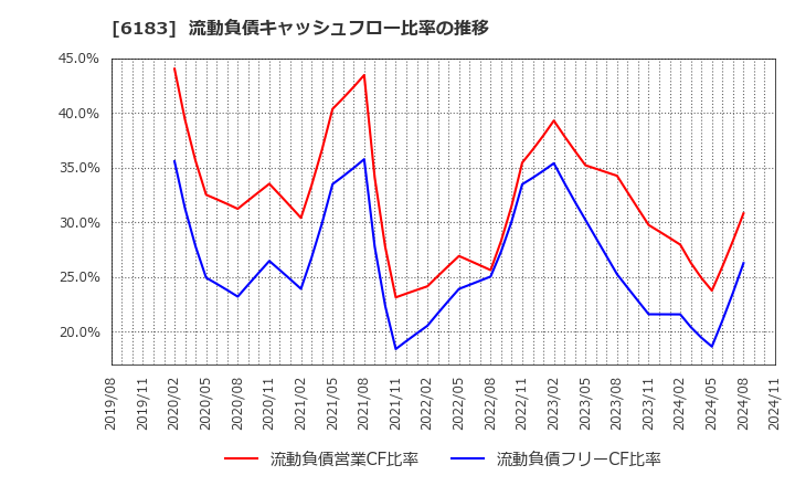 6183 (株)ベルシステム２４ホールディングス: 流動負債キャッシュフロー比率の推移