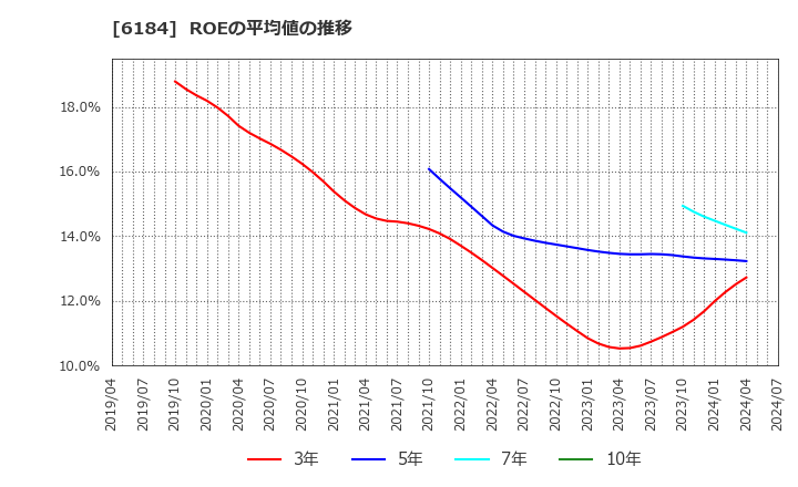 6184 (株)鎌倉新書: ROEの平均値の推移
