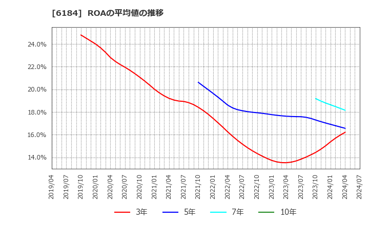 6184 (株)鎌倉新書: ROAの平均値の推移