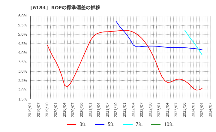 6184 (株)鎌倉新書: ROEの標準偏差の推移