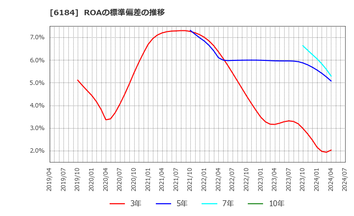 6184 (株)鎌倉新書: ROAの標準偏差の推移
