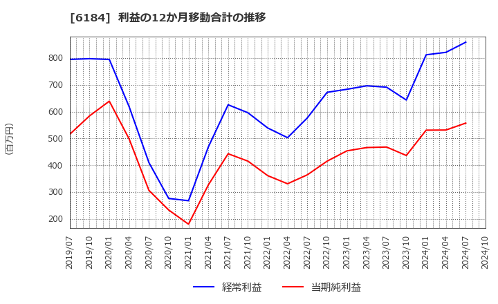 6184 (株)鎌倉新書: 利益の12か月移動合計の推移