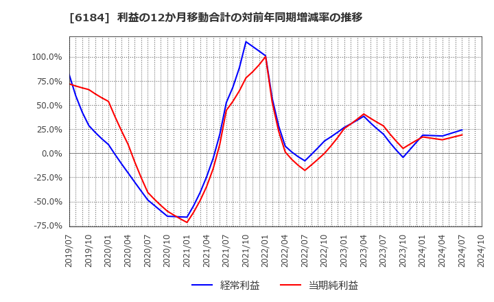 6184 (株)鎌倉新書: 利益の12か月移動合計の対前年同期増減率の推移