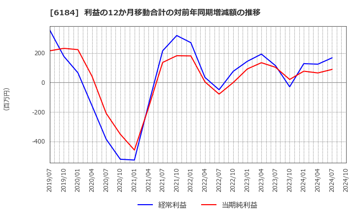 6184 (株)鎌倉新書: 利益の12か月移動合計の対前年同期増減額の推移