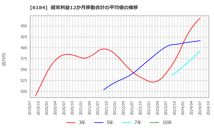 6184 (株)鎌倉新書: 経常利益12か月移動合計の平均値の推移