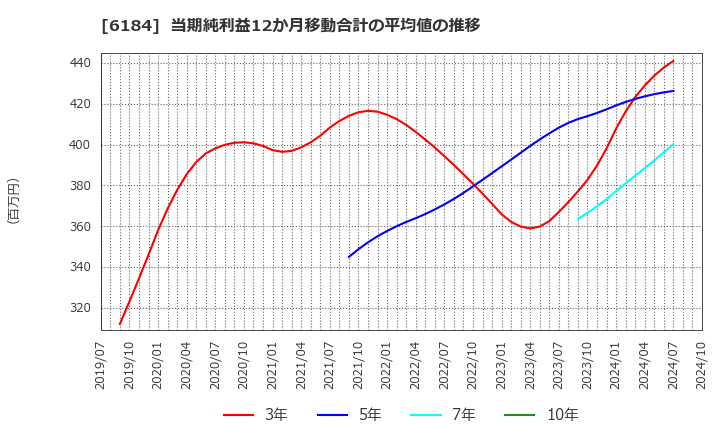 6184 (株)鎌倉新書: 当期純利益12か月移動合計の平均値の推移