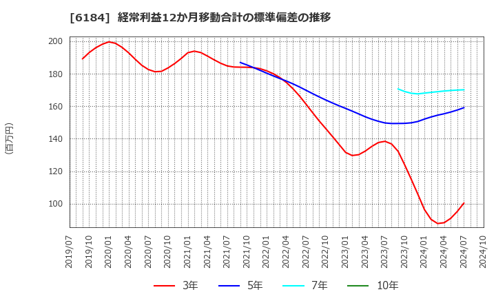 6184 (株)鎌倉新書: 経常利益12か月移動合計の標準偏差の推移