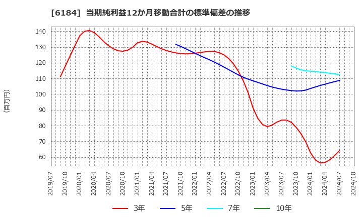 6184 (株)鎌倉新書: 当期純利益12か月移動合計の標準偏差の推移