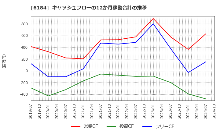 6184 (株)鎌倉新書: キャッシュフローの12か月移動合計の推移