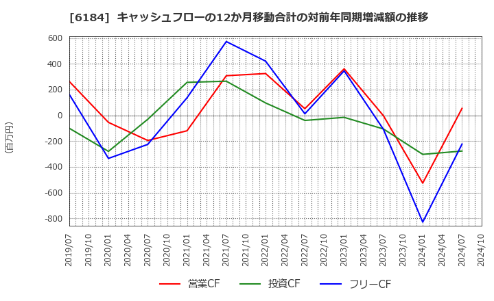 6184 (株)鎌倉新書: キャッシュフローの12か月移動合計の対前年同期増減額の推移