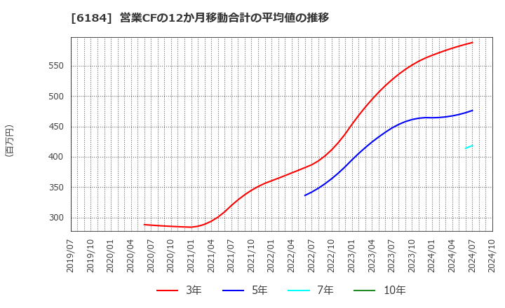 6184 (株)鎌倉新書: 営業CFの12か月移動合計の平均値の推移