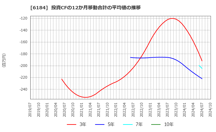 6184 (株)鎌倉新書: 投資CFの12か月移動合計の平均値の推移