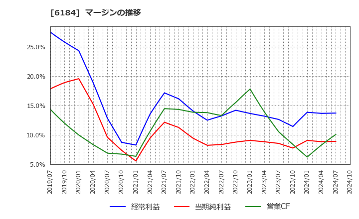 6184 (株)鎌倉新書: マージンの推移