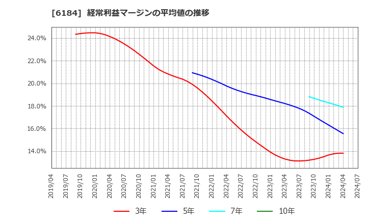 6184 (株)鎌倉新書: 経常利益マージンの平均値の推移