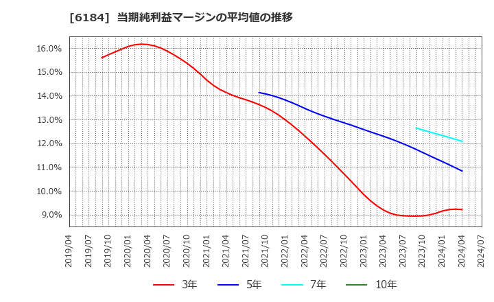 6184 (株)鎌倉新書: 当期純利益マージンの平均値の推移