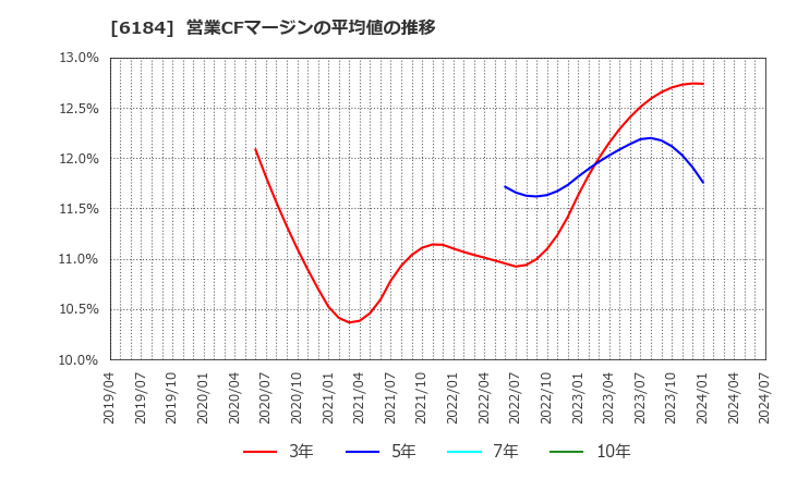 6184 (株)鎌倉新書: 営業CFマージンの平均値の推移