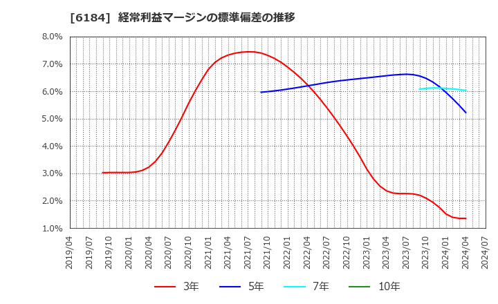 6184 (株)鎌倉新書: 経常利益マージンの標準偏差の推移