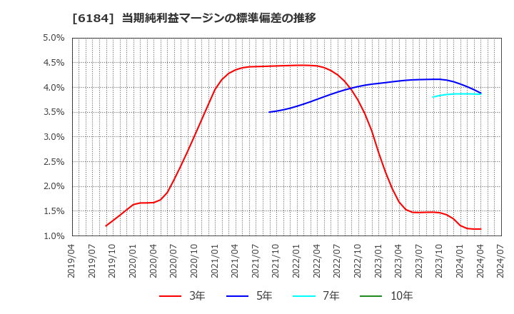 6184 (株)鎌倉新書: 当期純利益マージンの標準偏差の推移