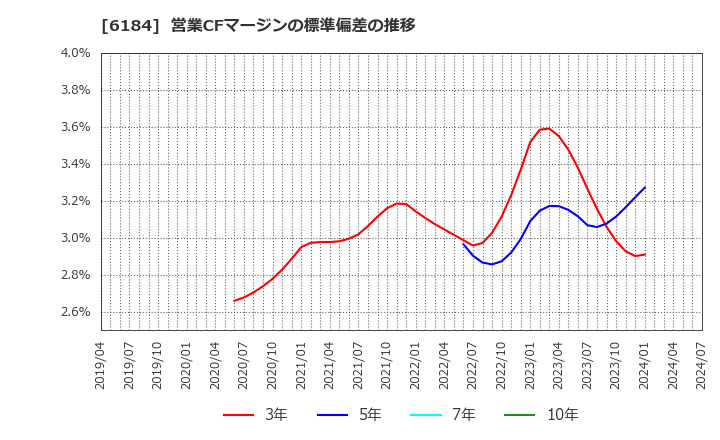 6184 (株)鎌倉新書: 営業CFマージンの標準偏差の推移