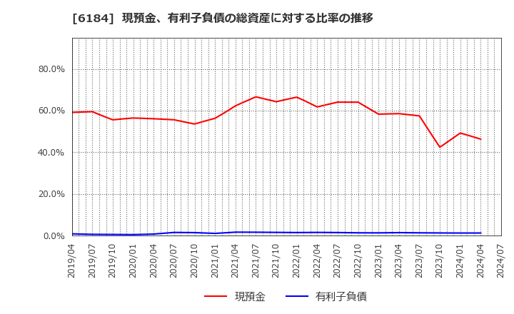 6184 (株)鎌倉新書: 現預金、有利子負債の総資産に対する比率の推移
