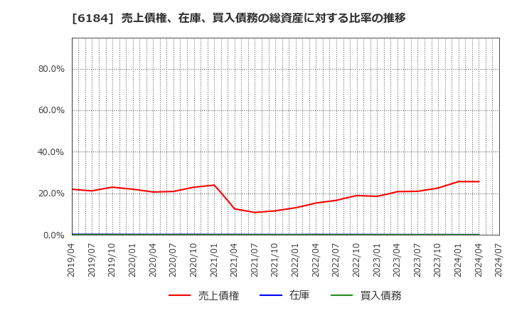 6184 (株)鎌倉新書: 売上債権、在庫、買入債務の総資産に対する比率の推移