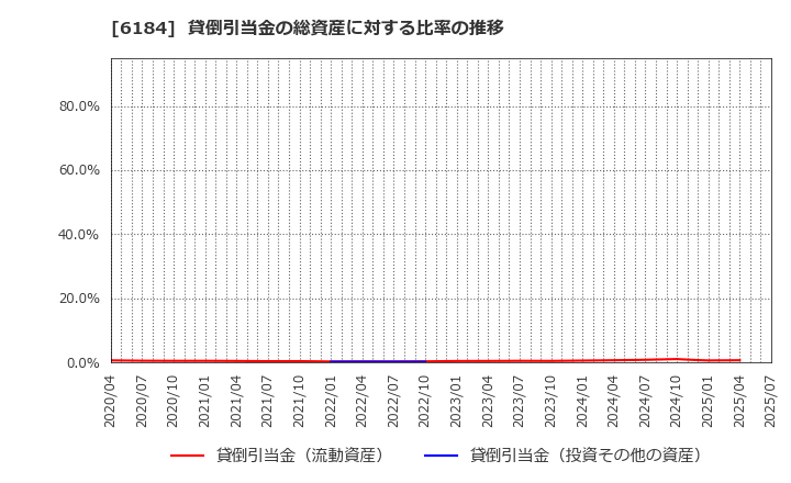 6184 (株)鎌倉新書: 貸倒引当金の総資産に対する比率の推移