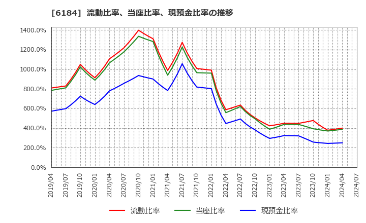 6184 (株)鎌倉新書: 流動比率、当座比率、現預金比率の推移