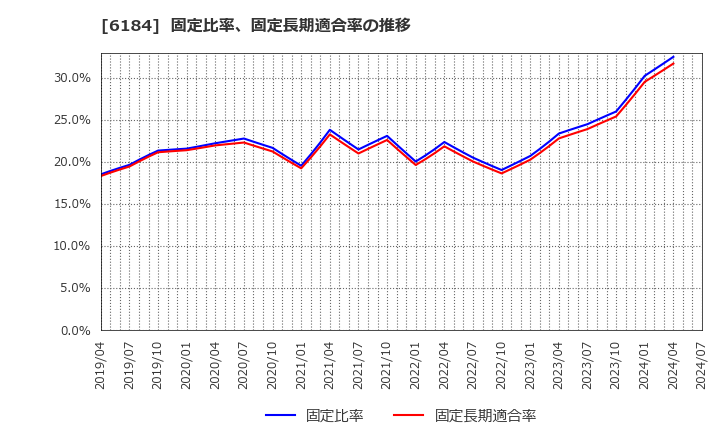 6184 (株)鎌倉新書: 固定比率、固定長期適合率の推移