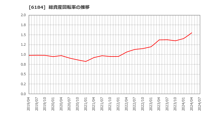 6184 (株)鎌倉新書: 総資産回転率の推移