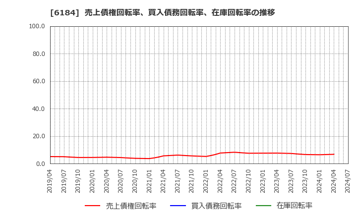 6184 (株)鎌倉新書: 売上債権回転率、買入債務回転率、在庫回転率の推移