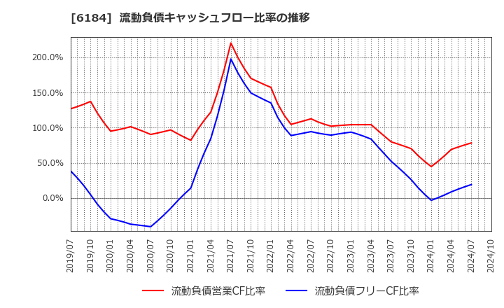 6184 (株)鎌倉新書: 流動負債キャッシュフロー比率の推移